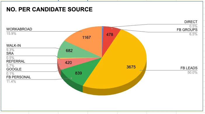 The client's own pie chart of applicants per candidate source: FB Leads 3,675 (50.0%), WorkAbroad 1,167 (15.9%), FB Personal 839 (11.4%), Walk-in 682 (9.3%), FB Groups 478 (6.5%), Referral 420 (5.7%), Direct 0.5%, SRA 0.5%, Google 0.1%